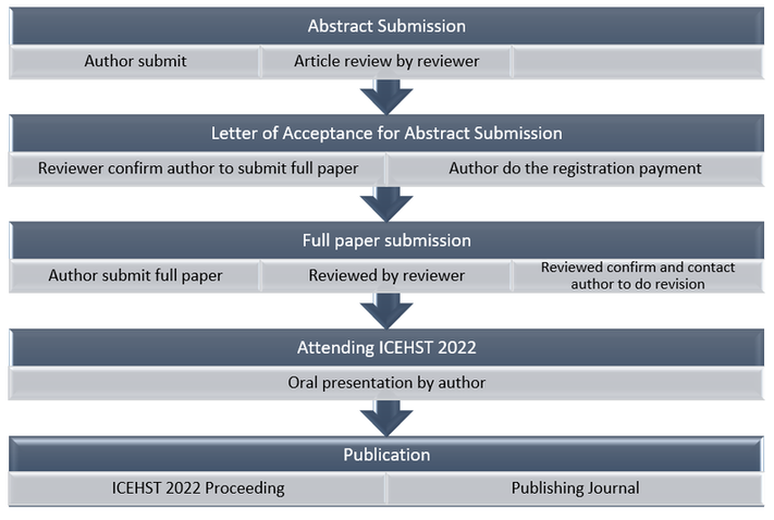 publication procedure